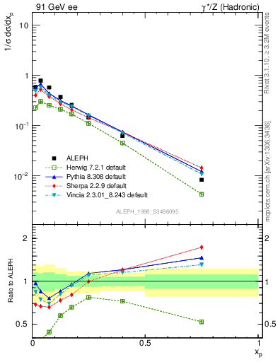 Plot of xphi in 91 GeV ee collisions