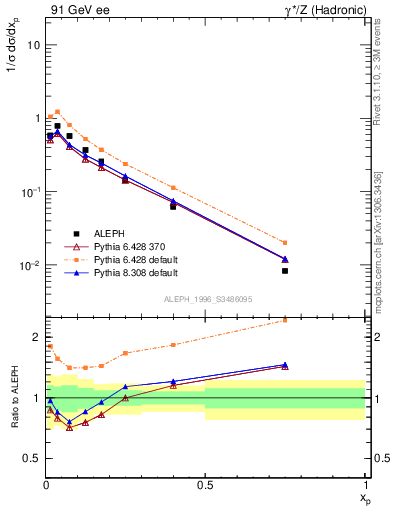 Plot of xphi in 91 GeV ee collisions