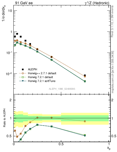 Plot of xphi in 91 GeV ee collisions