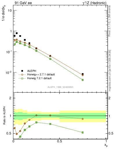 Plot of xphi in 91 GeV ee collisions