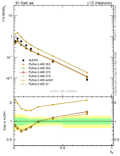 Plot of xphi in 91 GeV ee collisions