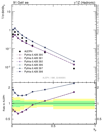 Plot of xphi in 91 GeV ee collisions