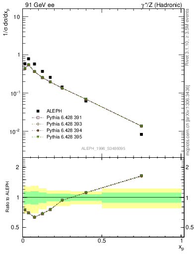 Plot of xphi in 91 GeV ee collisions