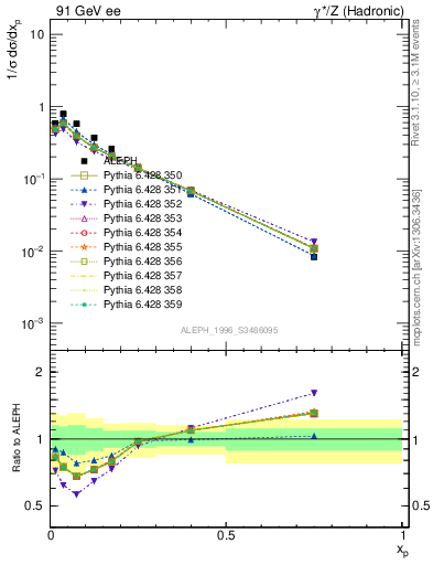 Plot of xphi in 91 GeV ee collisions