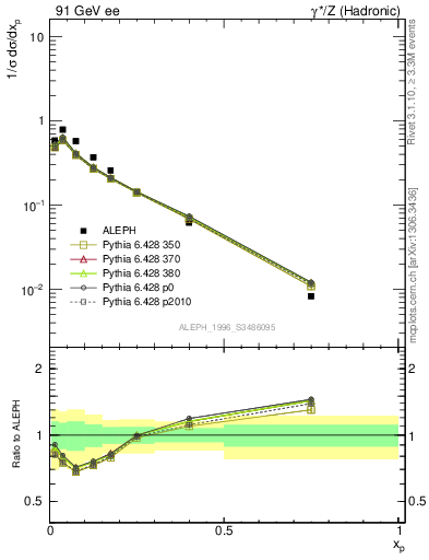 Plot of xphi in 91 GeV ee collisions