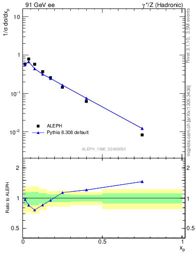 Plot of xphi in 91 GeV ee collisions