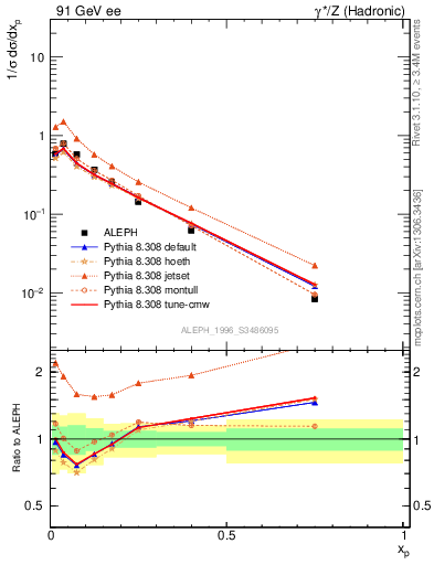 Plot of xphi in 91 GeV ee collisions