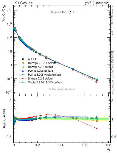 Plot of xpi in 91 GeV ee collisions