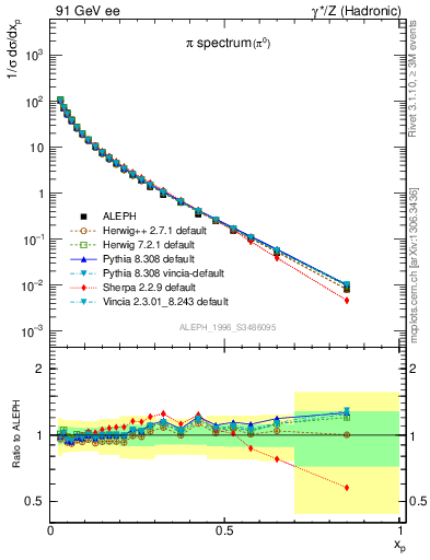 Plot of xpi in 91 GeV ee collisions