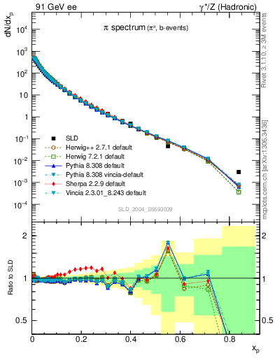 Plot of xpi in 91 GeV ee collisions