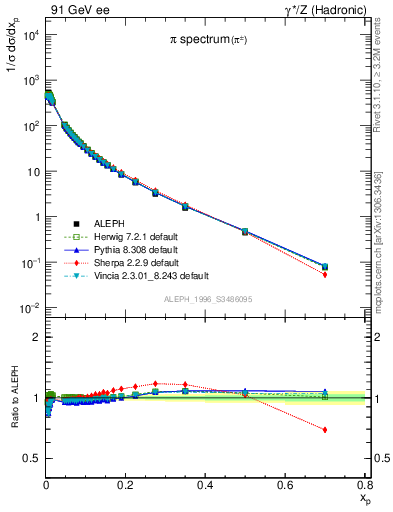 Plot of xpi in 91 GeV ee collisions