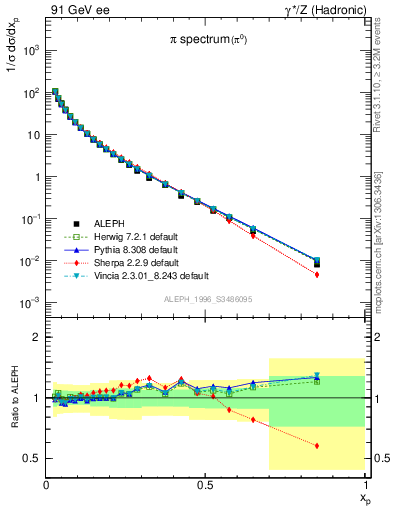 Plot of xpi in 91 GeV ee collisions