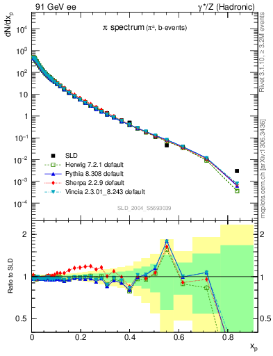 Plot of xpi in 91 GeV ee collisions