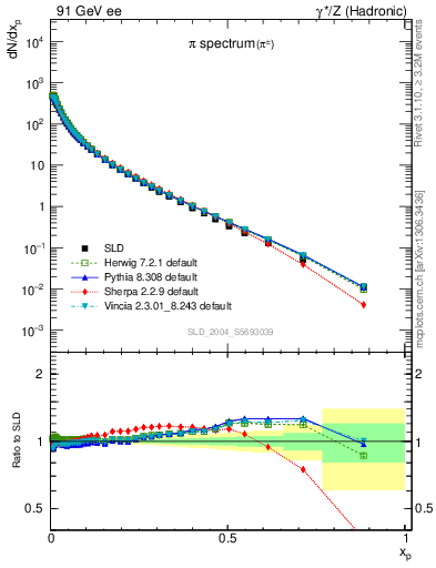 Plot of xpi in 91 GeV ee collisions