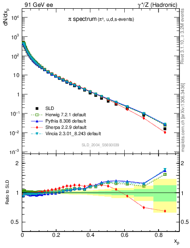 Plot of xpi in 91 GeV ee collisions