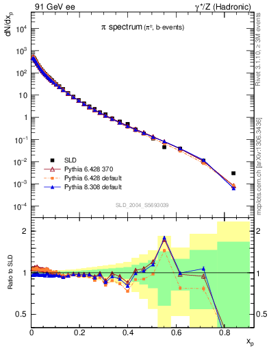 Plot of xpi in 91 GeV ee collisions