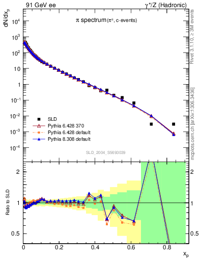 Plot of xpi in 91 GeV ee collisions