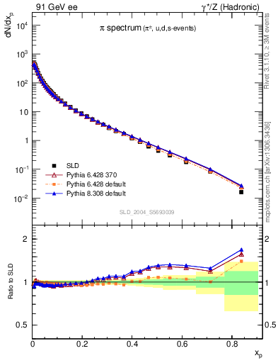 Plot of xpi in 91 GeV ee collisions