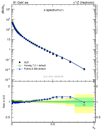 Plot of xpi in 91 GeV ee collisions