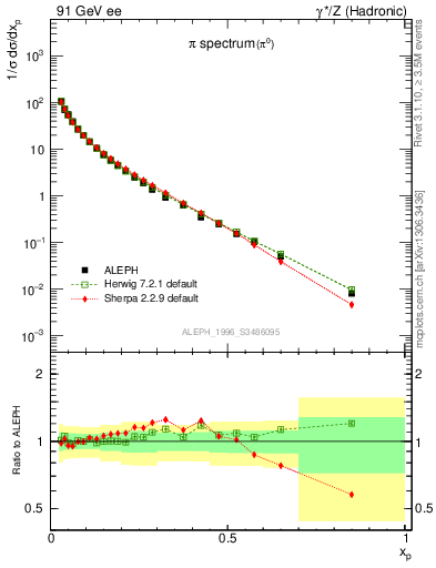 Plot of xpi in 91 GeV ee collisions