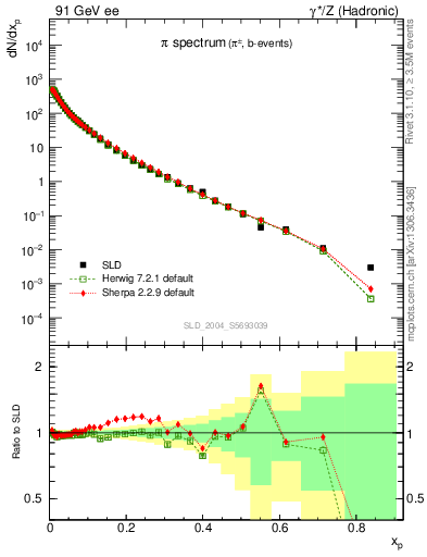 Plot of xpi in 91 GeV ee collisions