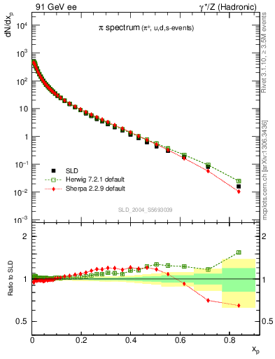 Plot of xpi in 91 GeV ee collisions