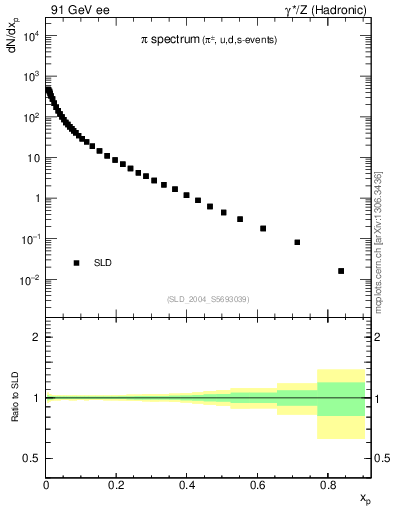 Plot of xpi in 91 GeV ee collisions