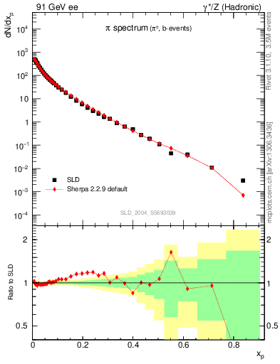 Plot of xpi in 91 GeV ee collisions