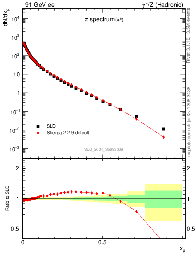 Plot of xpi in 91 GeV ee collisions