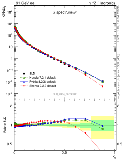 Plot of xpi in 91 GeV ee collisions