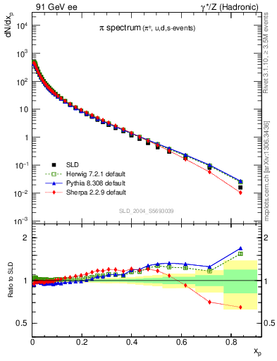 Plot of xpi in 91 GeV ee collisions