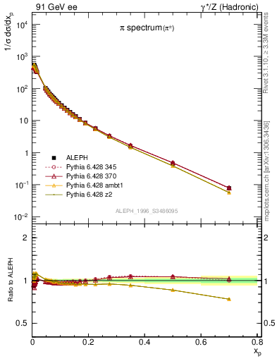 Plot of xpi in 91 GeV ee collisions