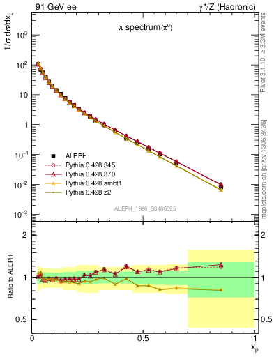 Plot of xpi in 91 GeV ee collisions