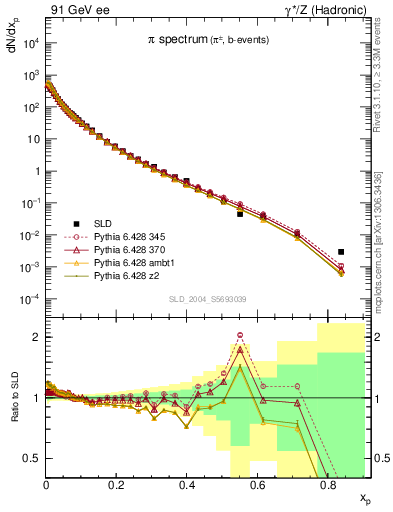 Plot of xpi in 91 GeV ee collisions