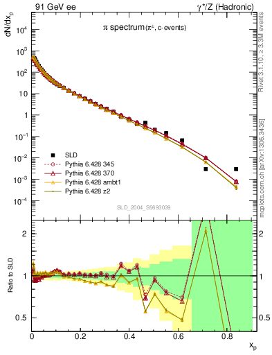 Plot of xpi in 91 GeV ee collisions