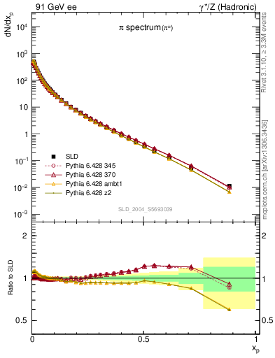 Plot of xpi in 91 GeV ee collisions