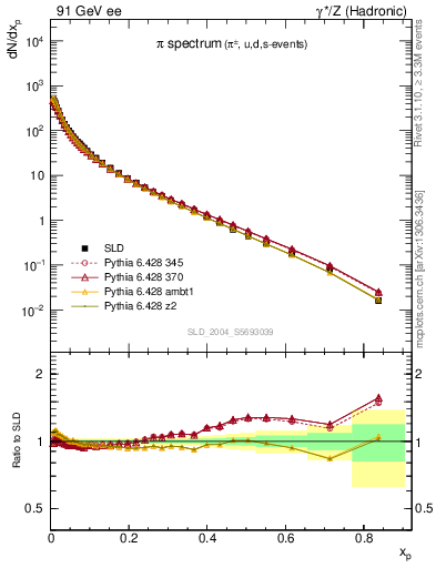 Plot of xpi in 91 GeV ee collisions