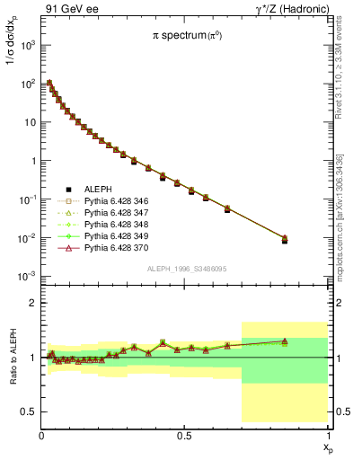 Plot of xpi in 91 GeV ee collisions