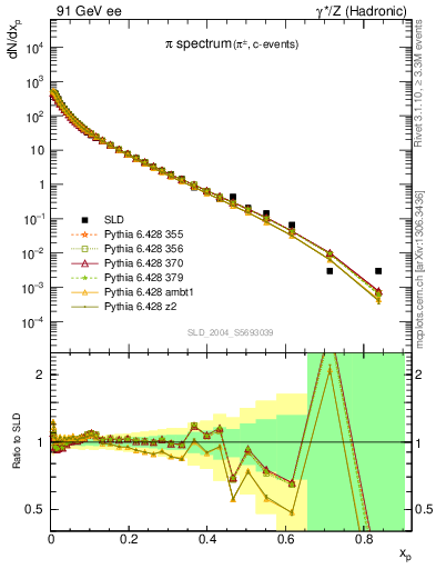 Plot of xpi in 91 GeV ee collisions