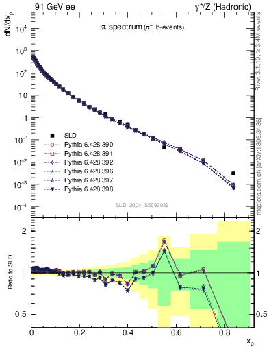 Plot of xpi in 91 GeV ee collisions