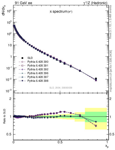 Plot of xpi in 91 GeV ee collisions