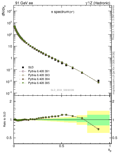 Plot of xpi in 91 GeV ee collisions