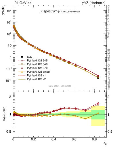 Plot of xpi in 91 GeV ee collisions