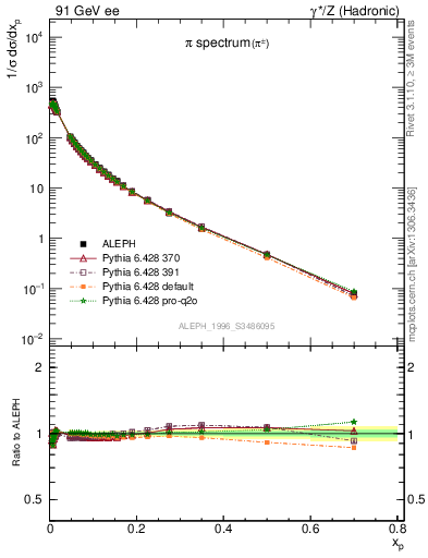 Plot of xpi in 91 GeV ee collisions