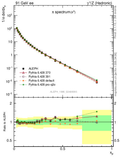 Plot of xpi in 91 GeV ee collisions