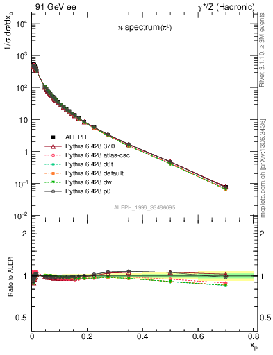 Plot of xpi in 91 GeV ee collisions