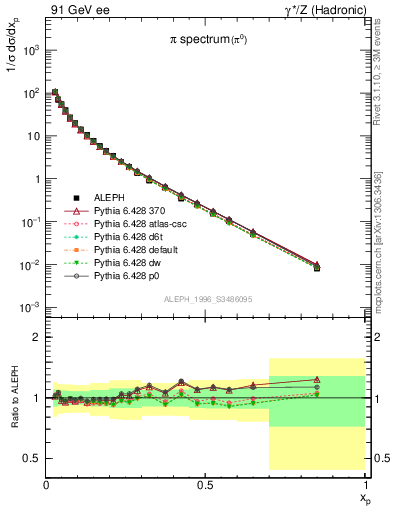 Plot of xpi in 91 GeV ee collisions