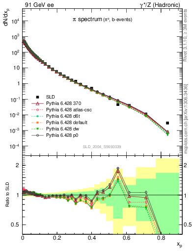 Plot of xpi in 91 GeV ee collisions