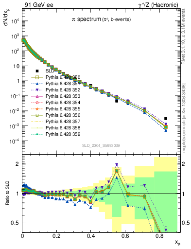 Plot of xpi in 91 GeV ee collisions