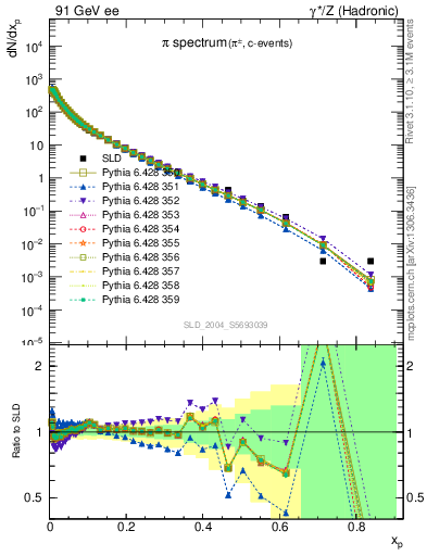 Plot of xpi in 91 GeV ee collisions